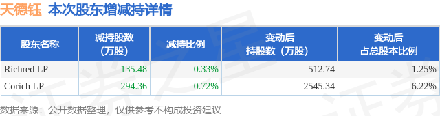 2月28日天德鈺發布公告，股東減持429.84萬股