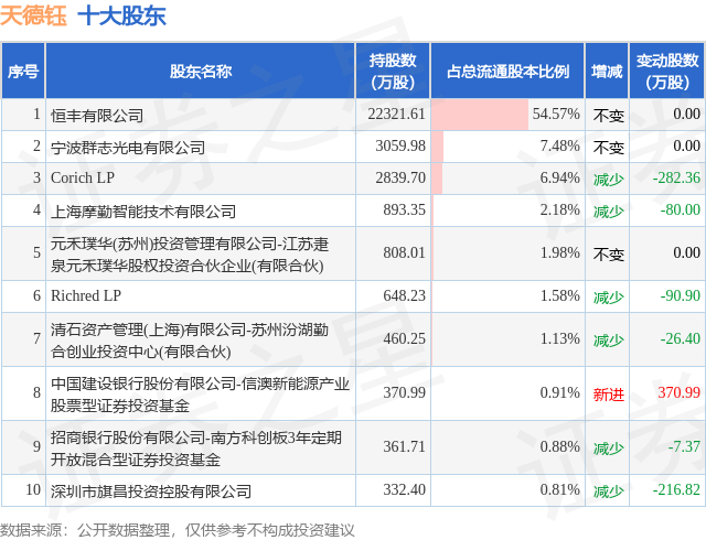 2月28日天德鈺發布公告，股東減持429.84萬股
