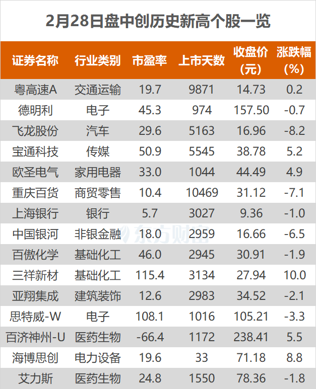 滬指跌1.98% 三祥新材、中國銀河等創(chuàng)歷史新高