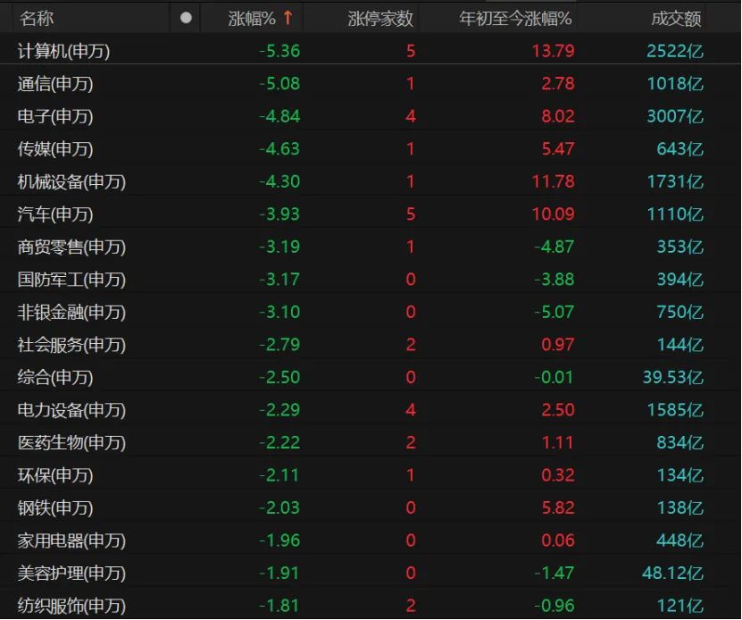科技股回調，機構：后續還有機會