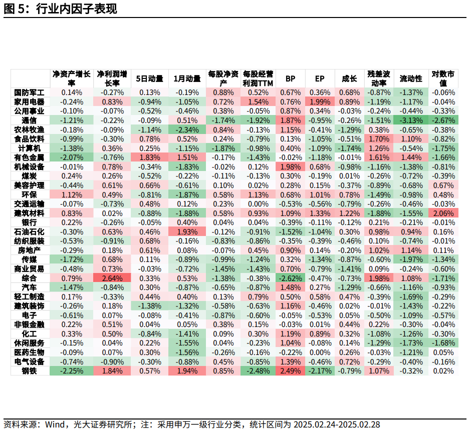 【光大金工】市場小市值風格明顯，定增組合超額收益顯著——量化組合跟蹤周報20250301