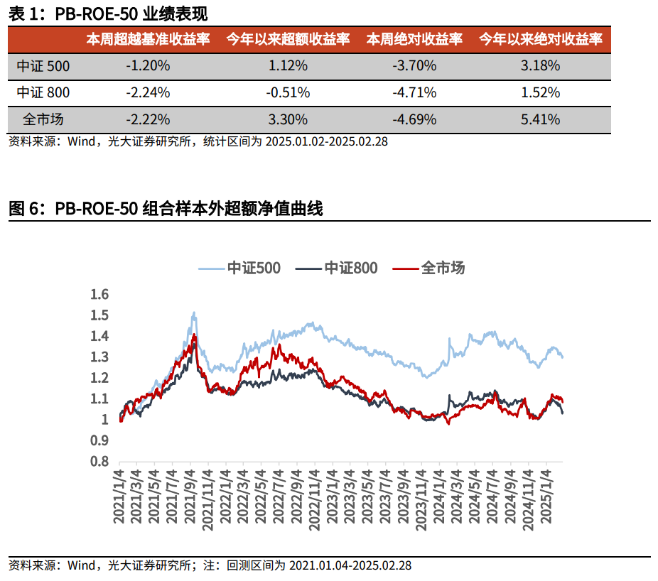 【光大金工】市場小市值風格明顯，定增組合超額收益顯著——量化組合跟蹤周報20250301
