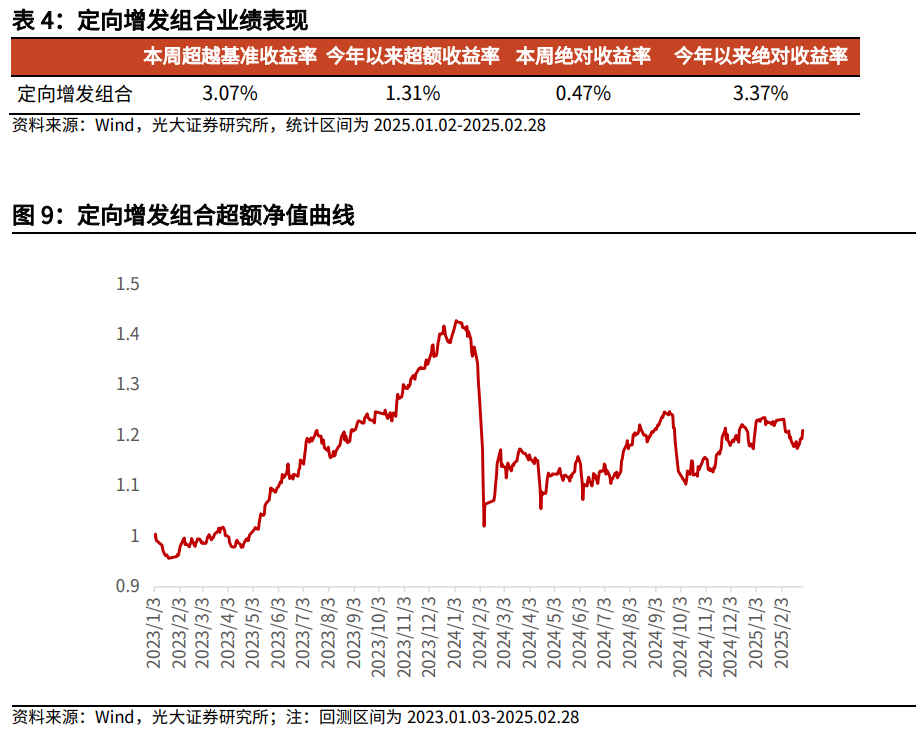 【光大金工】市場小市值風格明顯，定增組合超額收益顯著——量化組合跟蹤周報20250301