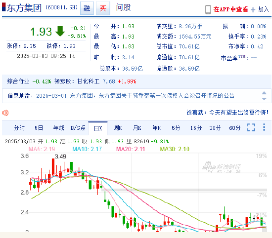 涉重大財務造假面臨退市風險 東方集團競價跌停！受損股民可索賠
