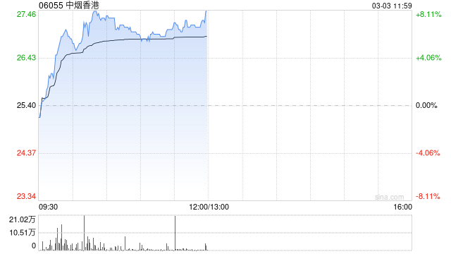 中煙香港現漲近7% 本周將公布全年業績公司預計年度純利同比增超30%