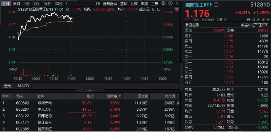 國防軍工反彈，聯創光電盤中漲停！國防軍工ETF（512810）拉漲逾1%，機構：近期行業將迎多重積極因素