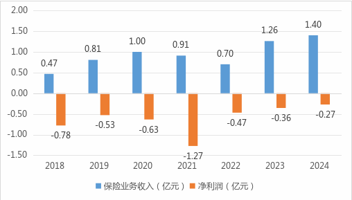 太平科技保險主將7年3度更迭！科技沃土之地自身發展卻難有突破