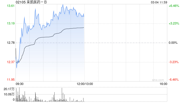 來凱醫藥-B現漲超3% 公司自研新藥LAE120獲美國FDA臨床試驗批準