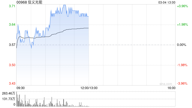 信義光能早盤(pán)漲近4% 美銀證券維持“買(mǎi)入”評(píng)級(jí)