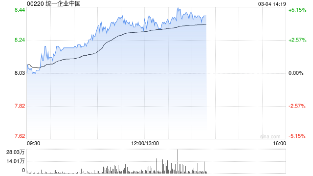 統一企業中國午前漲逾4% 將于明日發布全年業績