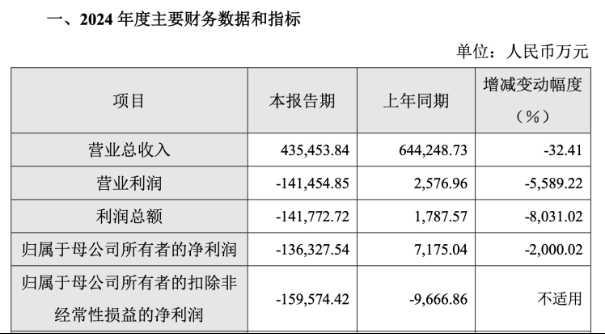 奇安信巨虧超13億，費用管控難掩頹勢，現金流持續為負，子公司違規風波不斷