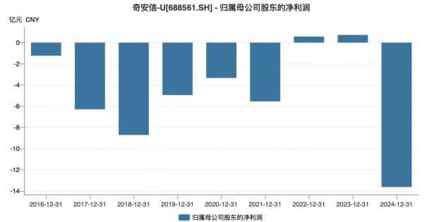 奇安信巨虧超13億，費用管控難掩頹勢，現金流持續為負，子公司違規風波不斷