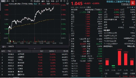 AI芯片暴漲！全志科技等3股漲超11%，創(chuàng)業(yè)板人工智能ETF華寶（159363）拉升超2%
