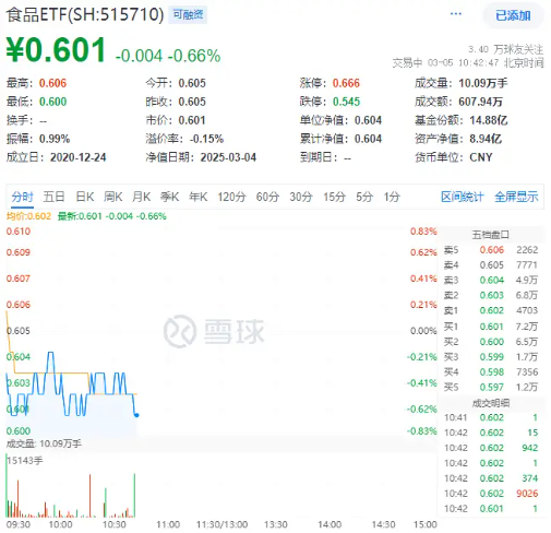 吃喝板塊早盤回調，食品ETF（515710）低位震蕩！酒企回購潮提振信心，機構：食飲板塊有望迎來估值修復