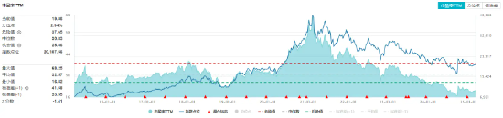 吃喝板塊早盤回調，食品ETF（515710）低位震蕩！酒企回購潮提振信心，機構：食飲板塊有望迎來估值修復