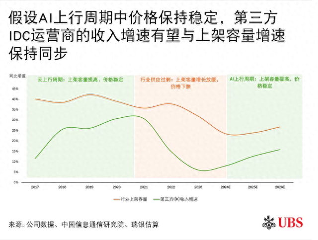 這一消息點(diǎn)燃數(shù)據(jù)中心熱潮 萬國數(shù)據(jù)漲超13%領(lǐng)跑市場