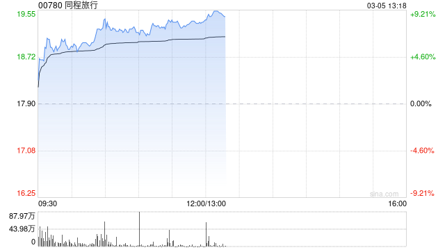 同程旅行早盤漲逾8% 同程程心大模型將全面接入DeepSeek