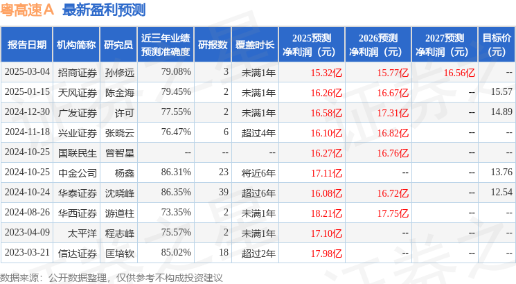 粵高速Ａ：3月5日接受機構調研，易方達基金管理有限公司參與