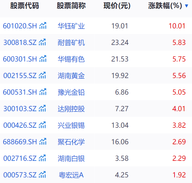 銻錠價(jià)格近月瘋漲，“有色·銻”概念持續(xù)活躍！2連板大牛股回應(yīng)