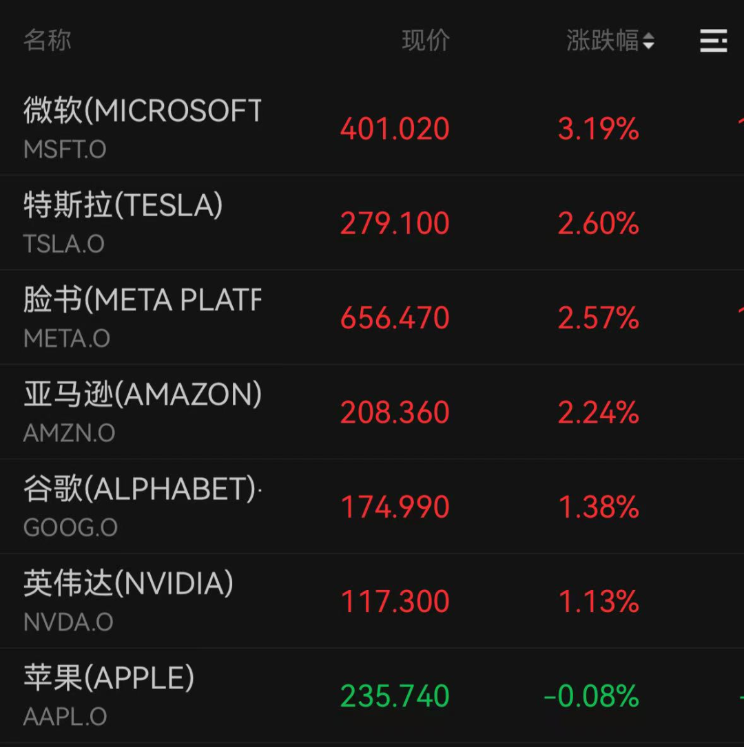 深夜，中國(guó)資產(chǎn)集體大漲！納斯達(dá)克中國(guó)金龍指數(shù)漲超6%
