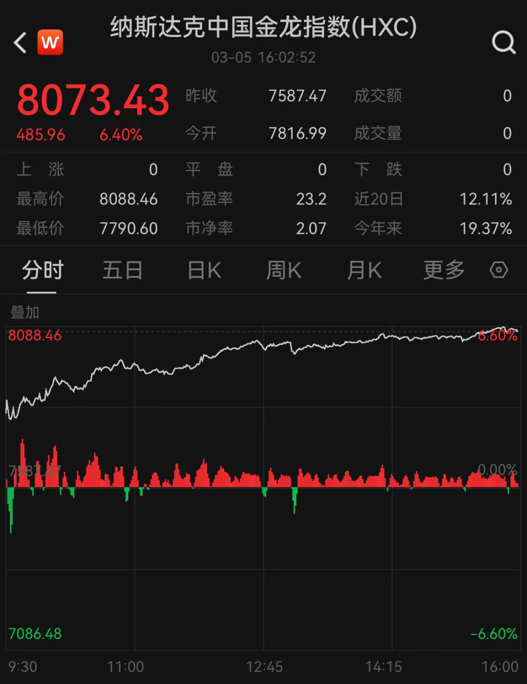 深夜，中國(guó)資產(chǎn)集體大漲！納斯達(dá)克中國(guó)金龍指數(shù)漲超6%