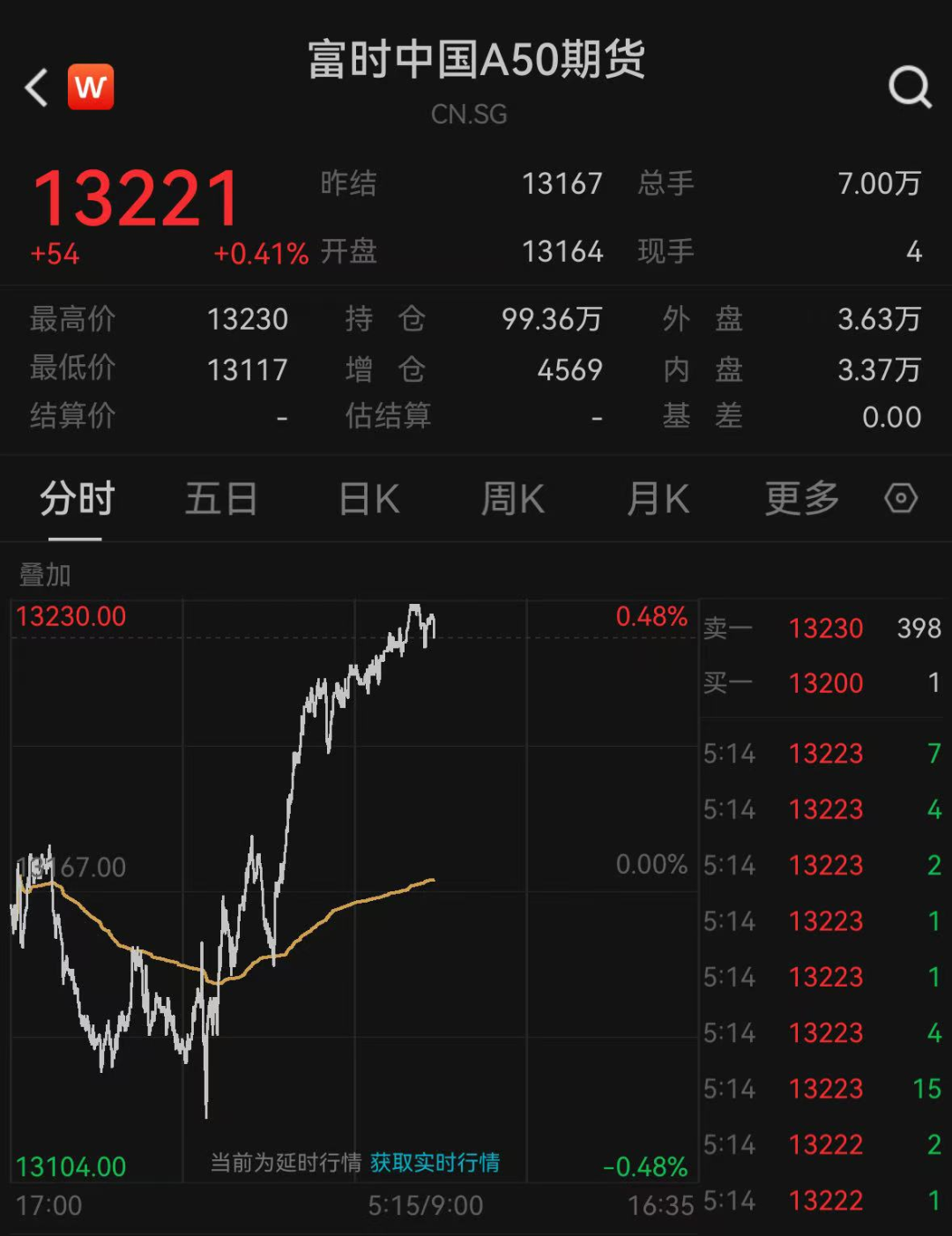 深夜，中國(guó)資產(chǎn)集體大漲！納斯達(dá)克中國(guó)金龍指數(shù)漲超6%