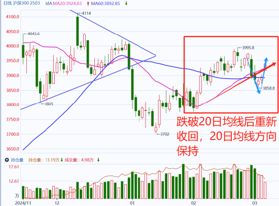國泰君安期貨：3300支撐再現，大A股指齊反彈！