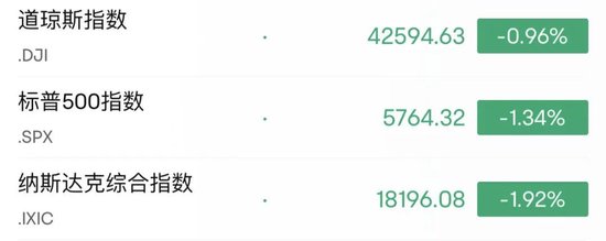 深夜，美股大跌！中概股逆勢走強