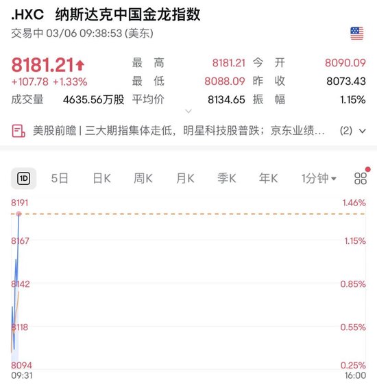 深夜，美股大跌！中概股逆勢走強