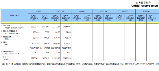 中國央行連續四個月擴大黃金儲備