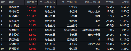 有色金屬為啥又行了？海外+國內(nèi)雙重催化，有色龍頭ETF（159876）最高上探2.51%，日線5連漲