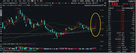 有色金屬為啥又行了？海外+國內(nèi)雙重催化，有色龍頭ETF（159876）最高上探2.51%，日線5連漲