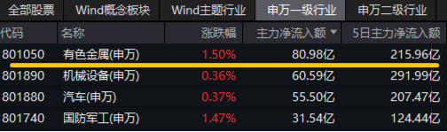有色金屬為啥又行了？海外+國內(nèi)雙重催化，有色龍頭ETF（159876）最高上探2.51%，日線5連漲