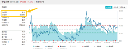 有色金屬為啥又行了？海外+國內(nèi)雙重催化，有色龍頭ETF（159876）最高上探2.51%，日線5連漲