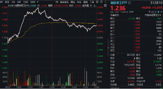 逆市五連陽！國防軍工ETF（512810）放量上探3.2%創年內新高，中航系強力助攻，航發動力漲5%市值重返千億