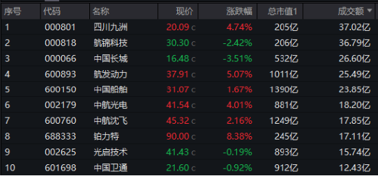 逆市五連陽！國防軍工ETF（512810）放量上探3.2%創年內新高，中航系強力助攻，航發動力漲5%市值重返千億