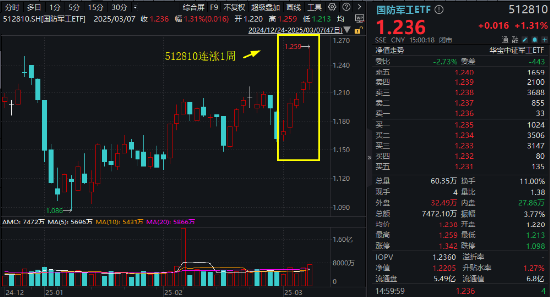 逆市五連陽！國防軍工ETF（512810）放量上探3.2%創年內新高，中航系強力助攻，航發動力漲5%市值重返千億