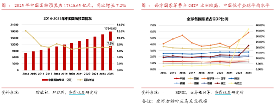 逆市五連陽！國防軍工ETF（512810）放量上探3.2%創年內新高，中航系強力助攻，航發動力漲5%市值重返千億