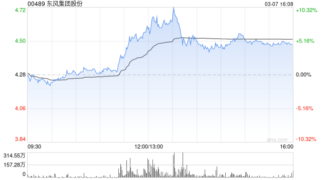 東風(fēng)集團(tuán)股份：1至2月累計汽車銷量為22.59萬輛 同比減少31.8%