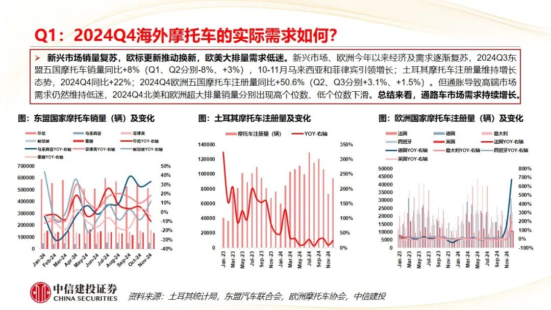 中信建投 | Q4摩托車海外需求復(fù)蘇，東升西落趨勢顯著