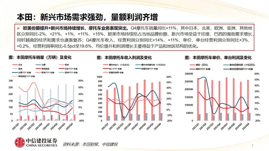 中信建投 | Q4摩托車海外需求復(fù)蘇，東升西落趨勢顯著