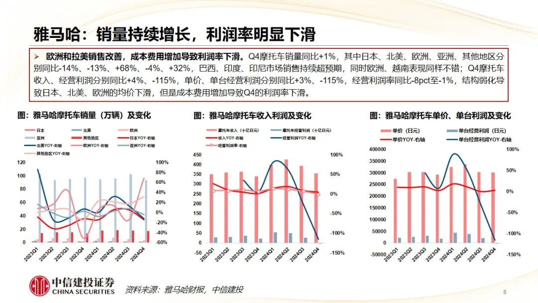 中信建投 | Q4摩托車海外需求復(fù)蘇，東升西落趨勢顯著