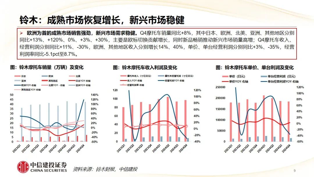 中信建投 | Q4摩托車海外需求復(fù)蘇，東升西落趨勢顯著