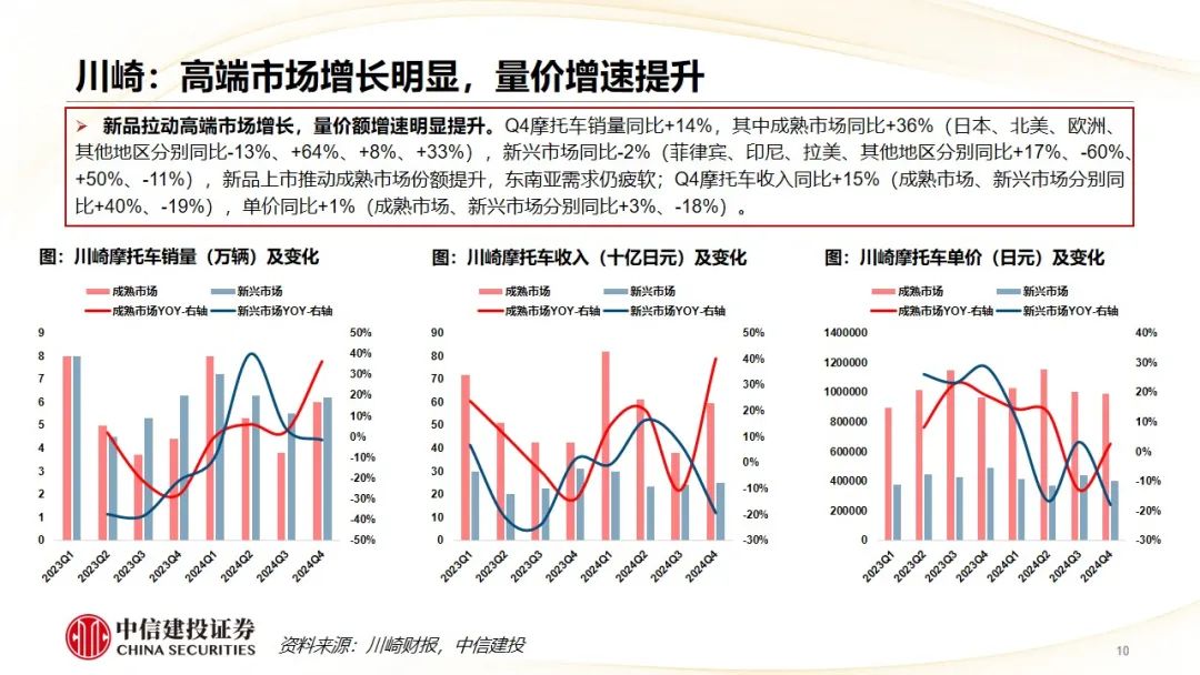 中信建投 | Q4摩托車海外需求復(fù)蘇，東升西落趨勢顯著