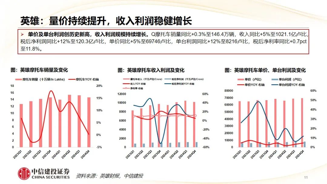 中信建投 | Q4摩托車海外需求復(fù)蘇，東升西落趨勢顯著