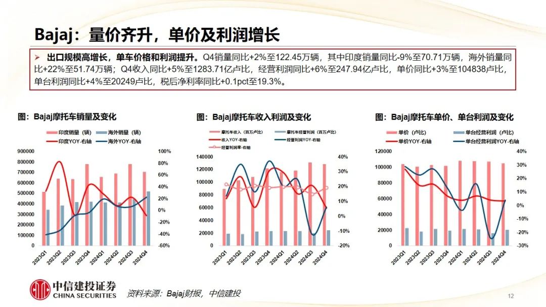 中信建投 | Q4摩托車海外需求復(fù)蘇，東升西落趨勢顯著