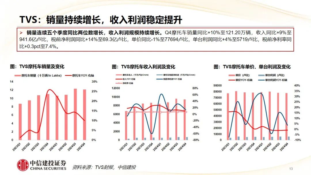 中信建投 | Q4摩托車海外需求復(fù)蘇，東升西落趨勢顯著