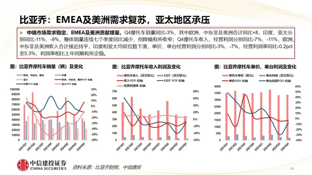 中信建投 | Q4摩托車海外需求復(fù)蘇，東升西落趨勢顯著