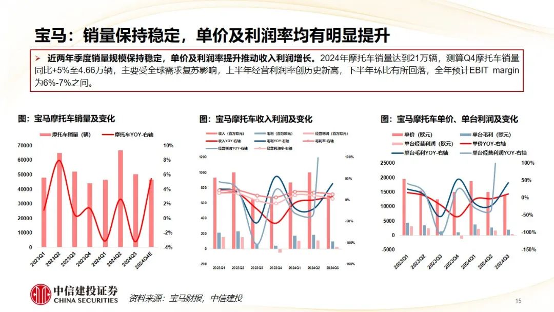 中信建投 | Q4摩托車海外需求復(fù)蘇，東升西落趨勢顯著