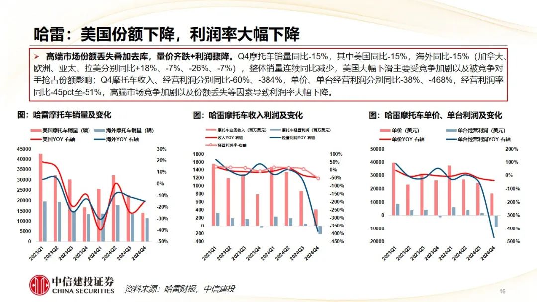 中信建投 | Q4摩托車海外需求復(fù)蘇，東升西落趨勢顯著